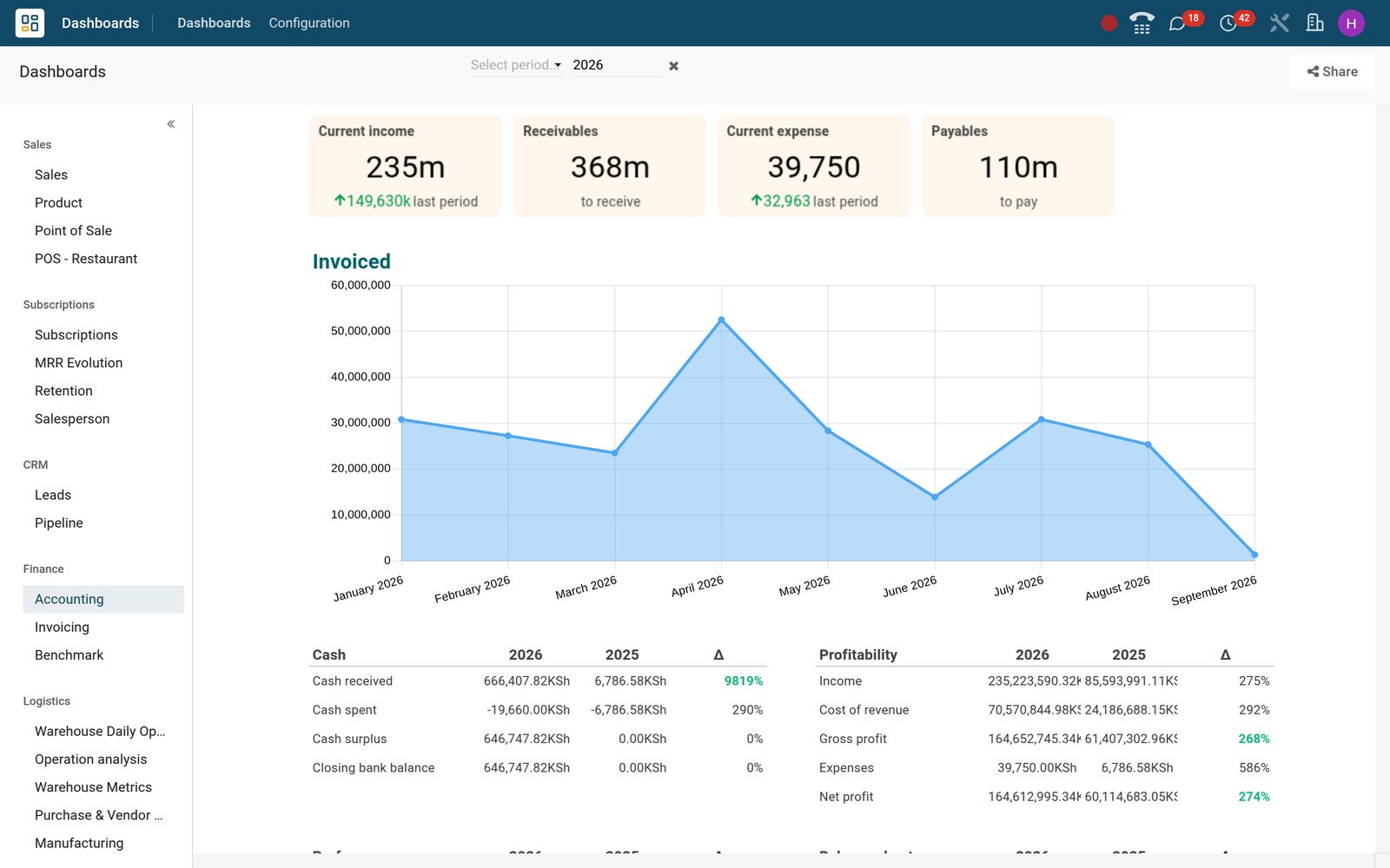 BridgeERP Finance dashboard with income, receivables, expense and payables scorecards, an invoiced chart and KPI tables