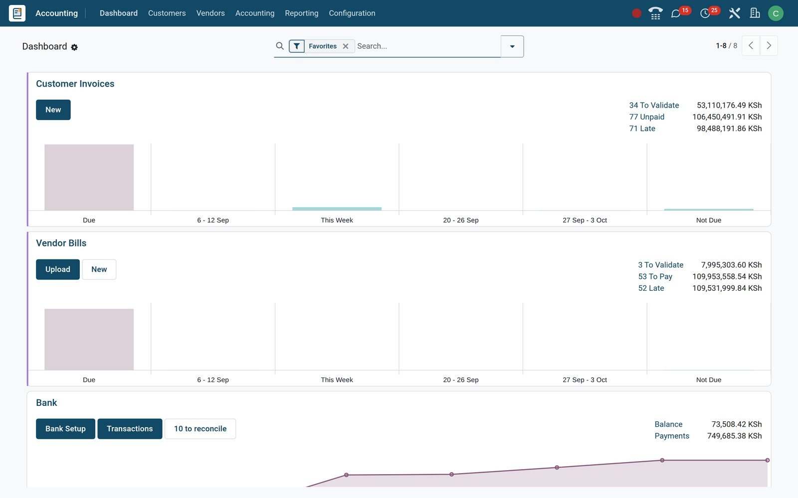 Accounting in BridgeERP: Every sale, bill, till session and payslip lands in one ledger, already posted