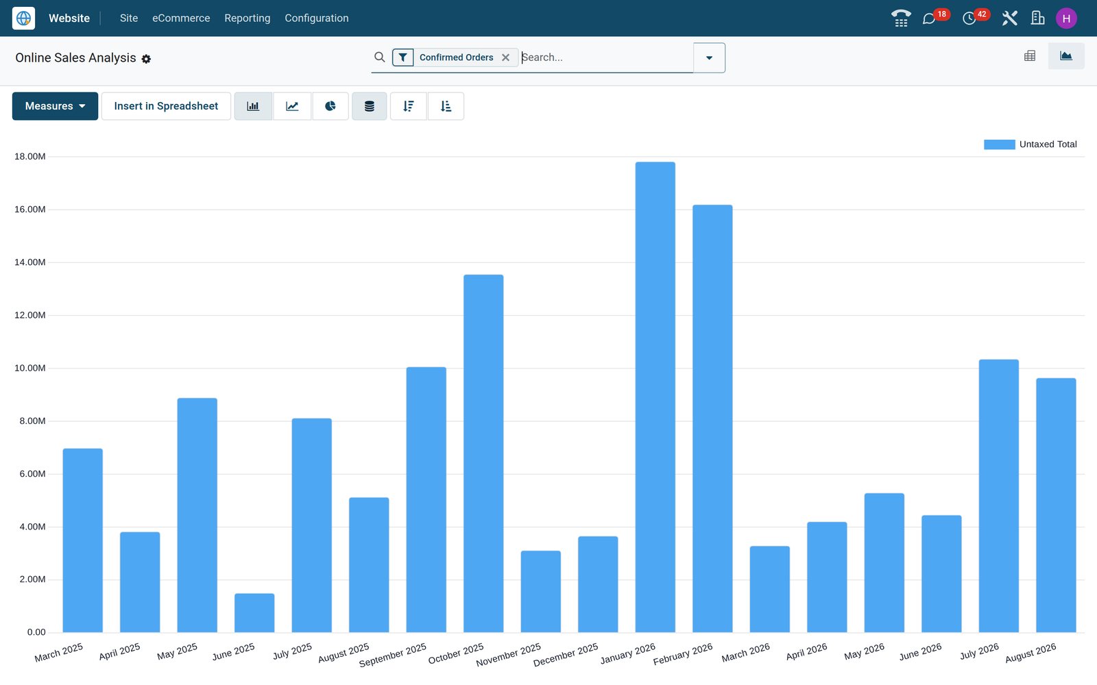 BridgeERP Online Sales graph of web order revenue over time