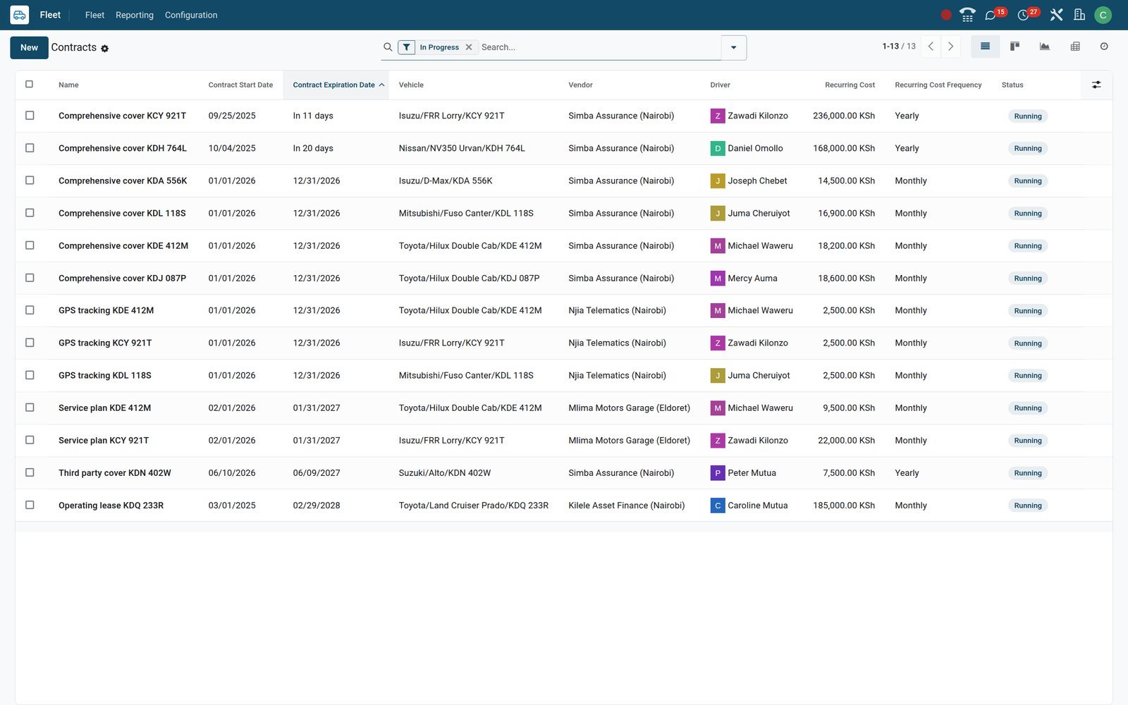 BridgeERP Fleet contracts list sorted by expiry with days left, vendor, driver, recurring cost in KES and Running badges