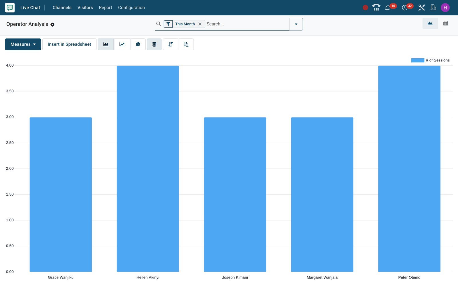 BridgeERP live chat operator analysis bar chart of sessions per operator this month