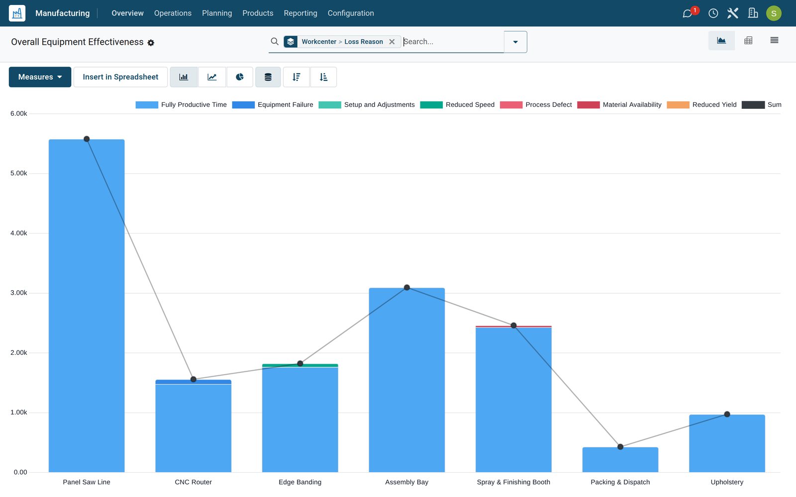 BridgeERP overall equipment effectiveness report by work centre and loss reason