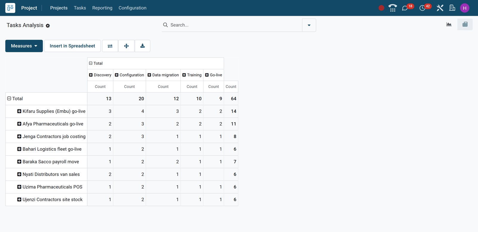BridgeERP tasks analysis pivot by project and stage