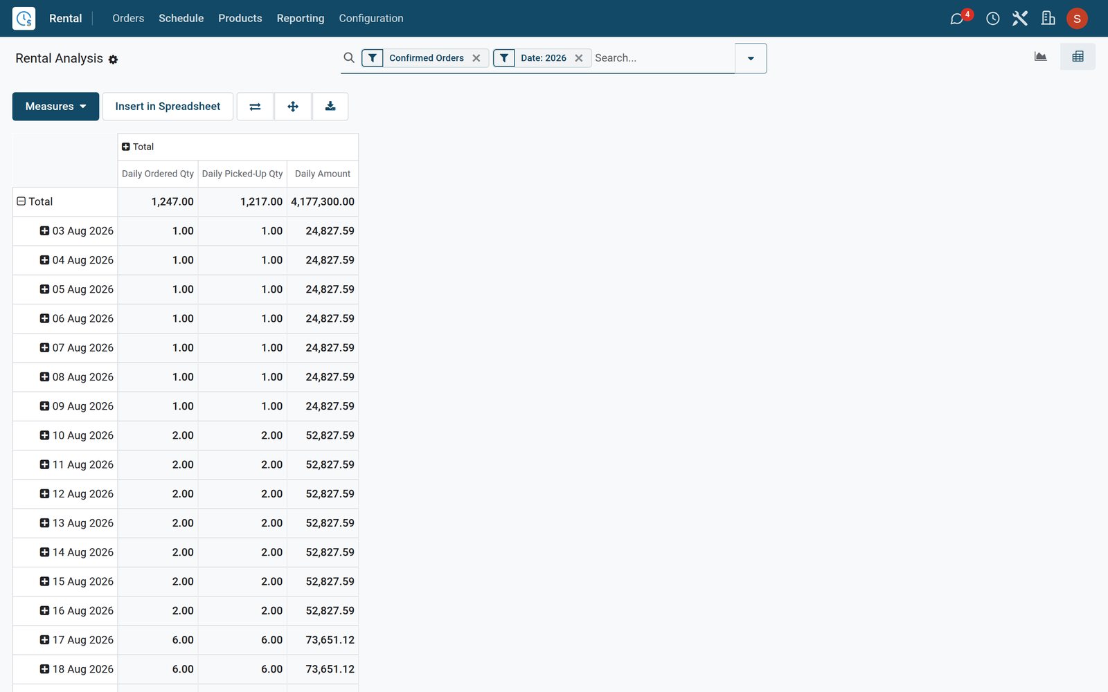 BridgeERP Rental Analysis pivot table by rental product