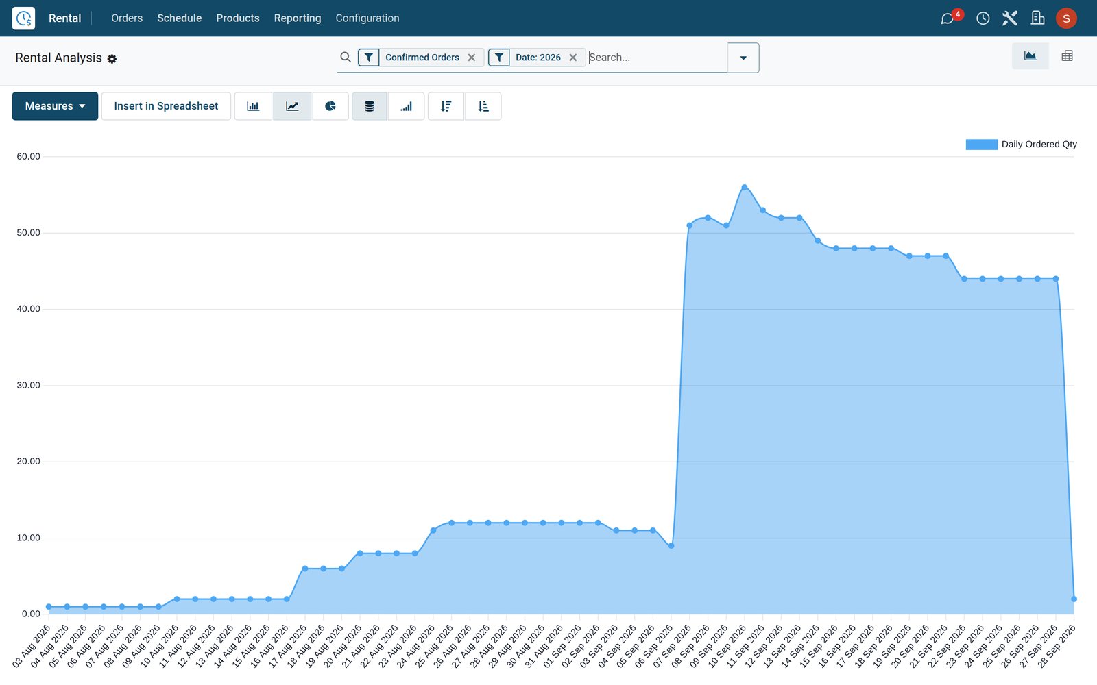 BridgeERP Rental Analysis graph of daily rented quantities