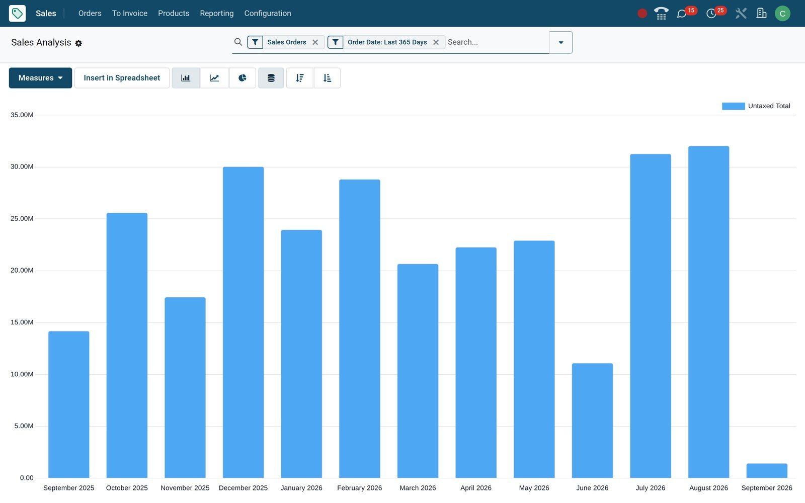 BridgeERP Sales Analysis bar chart of untaxed sales by month