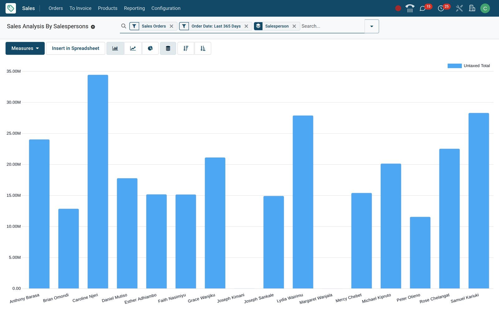 BridgeERP Sales Analysis by salesperson bar chart