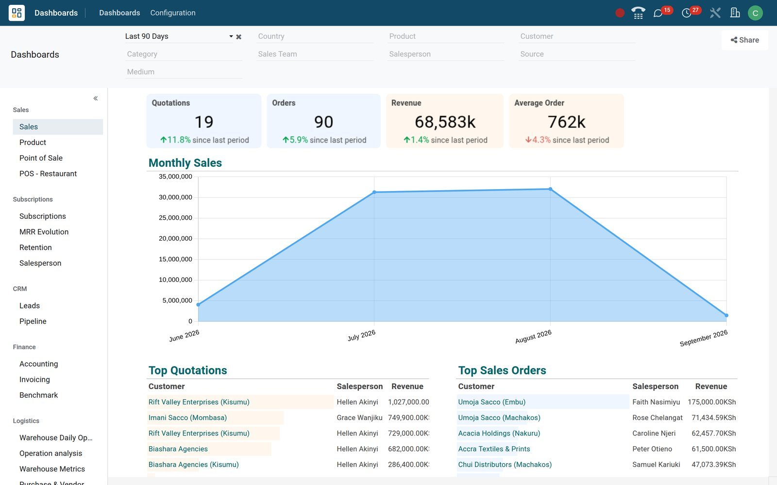 Spreadsheet in BridgeERP: Know this month's sales, stock and cash without exporting a thing