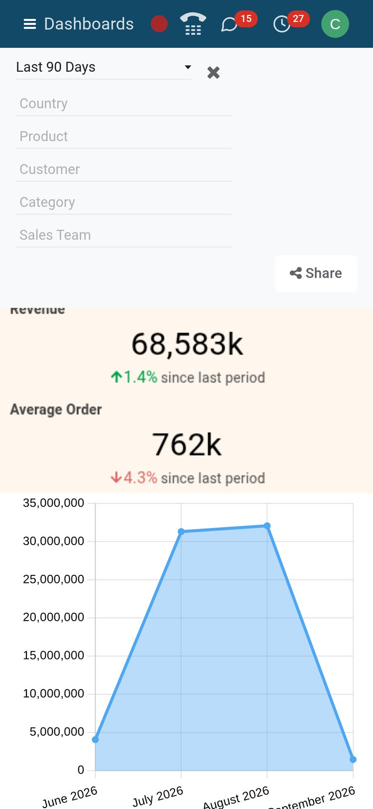 Sales dashboard on a phone with KPI tiles and charts stacked