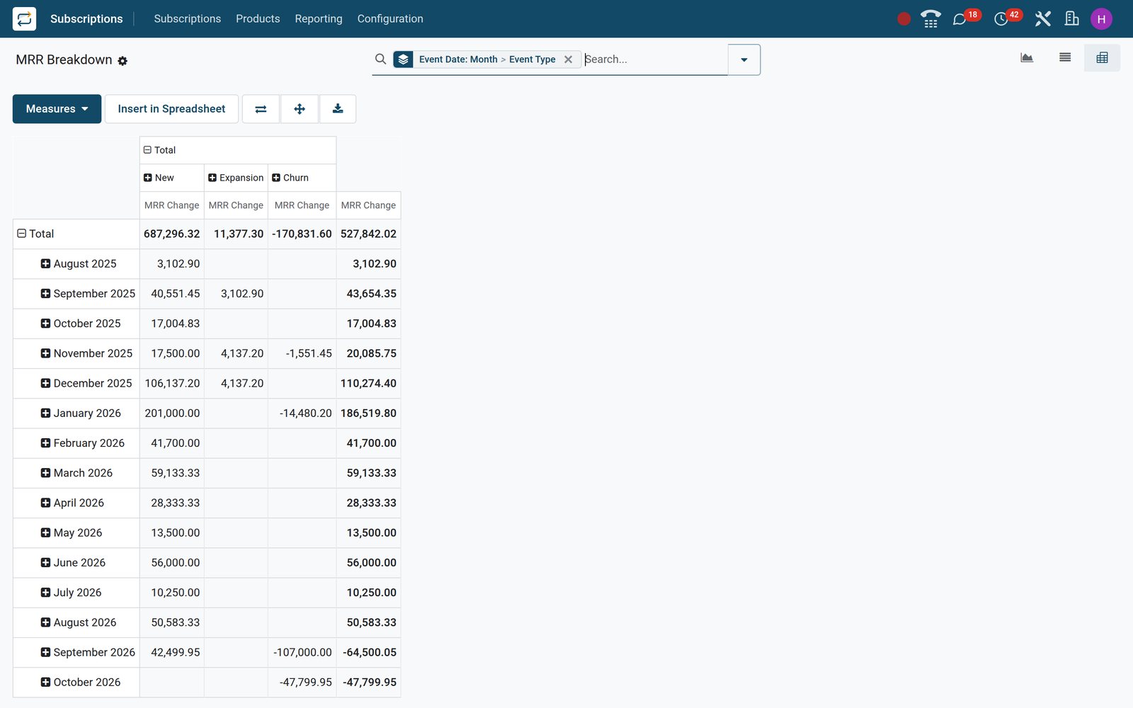 BridgeERP MRR Breakdown pivot table of recurring revenue changes per month, split into new, expansion and churn