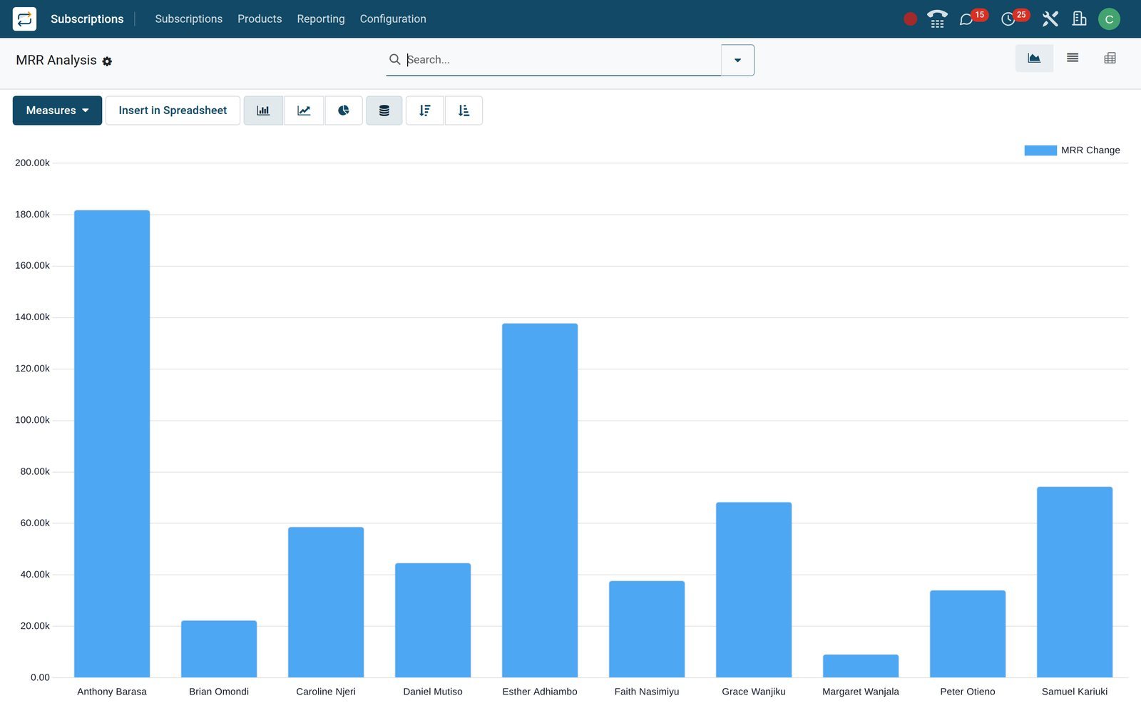 BridgeERP MRR Timeline bar chart of monthly recurring revenue by salesperson