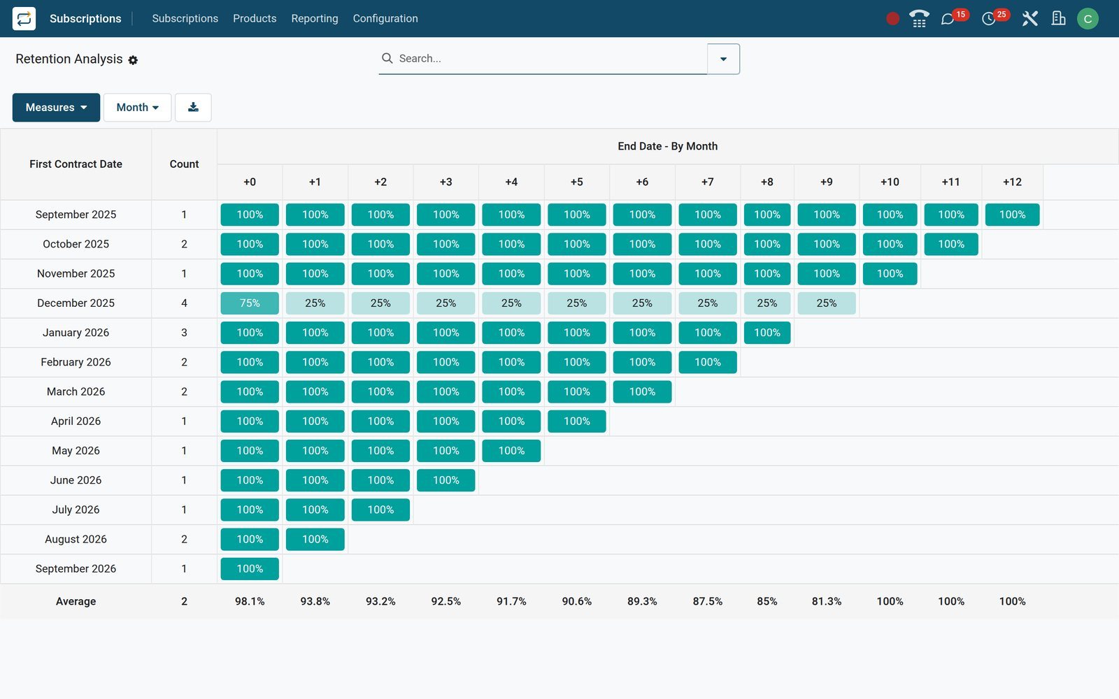BridgeERP subscription retention cohort table by start month