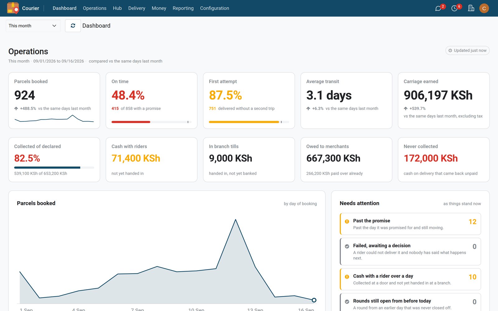 Courier Analytics in the Bridge Courier: Volume, on-time performance, cost-to-serve and branch dashboards