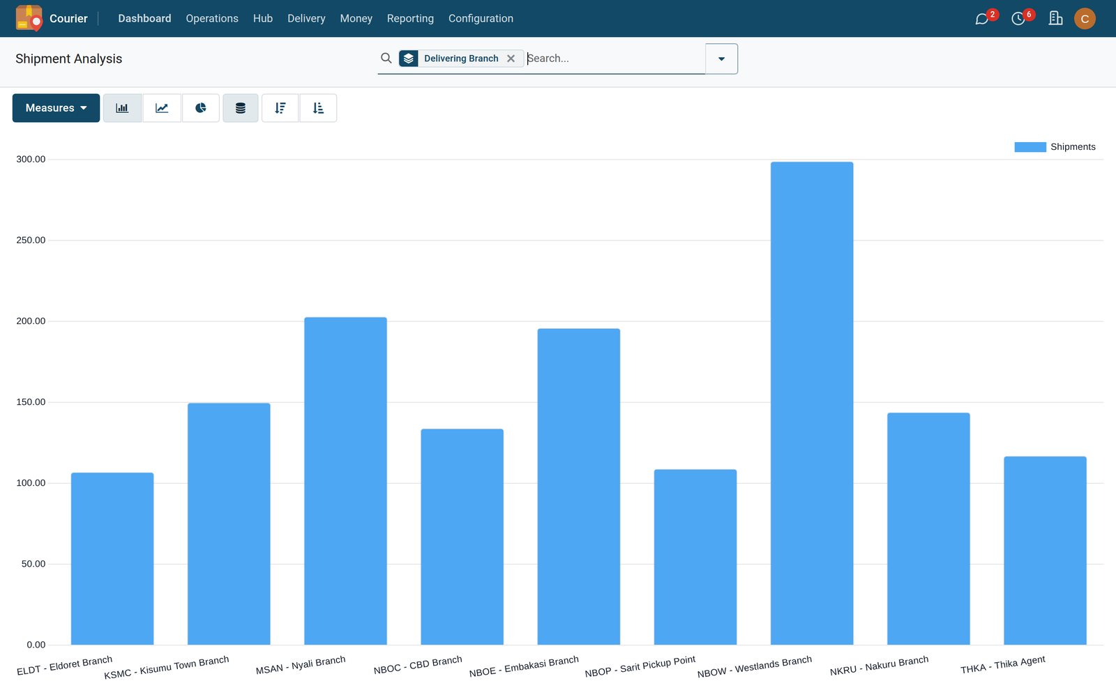Courier Analytics screen