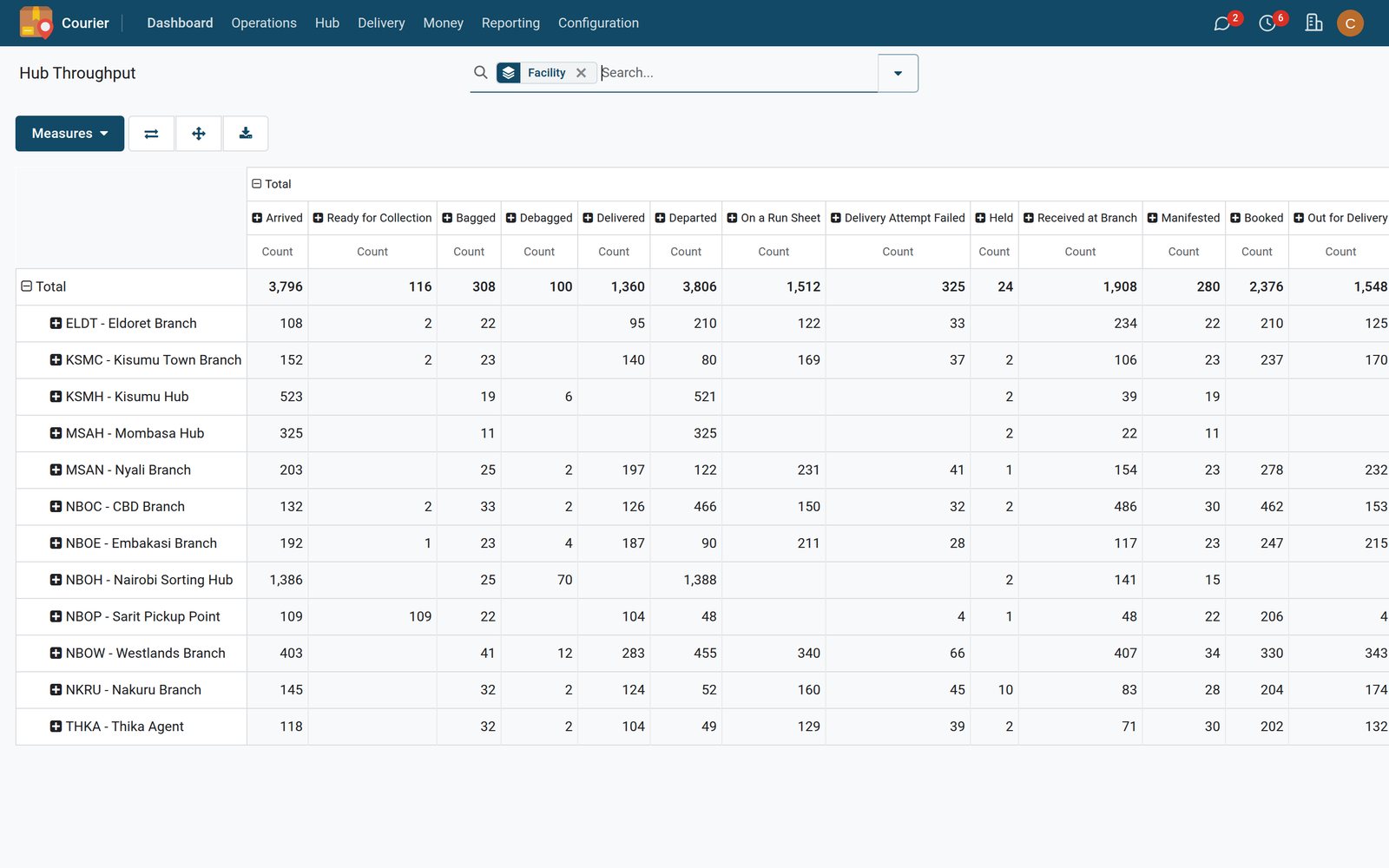 Courier Analytics screen