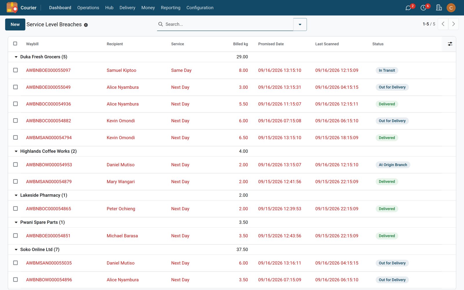 SLA Monitoring — Breaches, listed