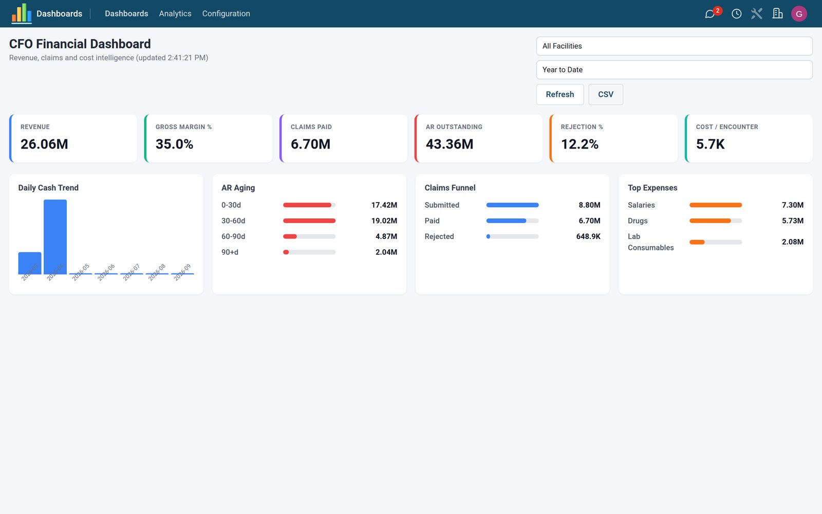 Health Analytics in the Bridge HMS Suite: Clinical, operational and financial dashboards for management