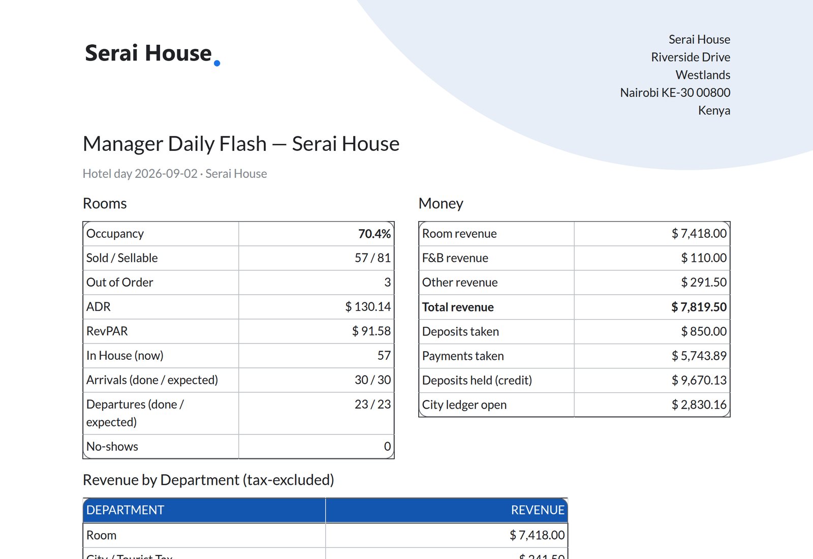 Billing, Folios & Night Audit — Manager Daily Flash
