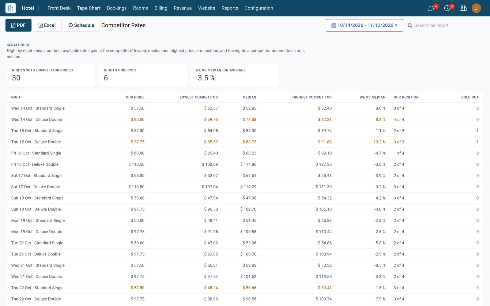 Revenue Management: Competitors and the Guests You Turned Away