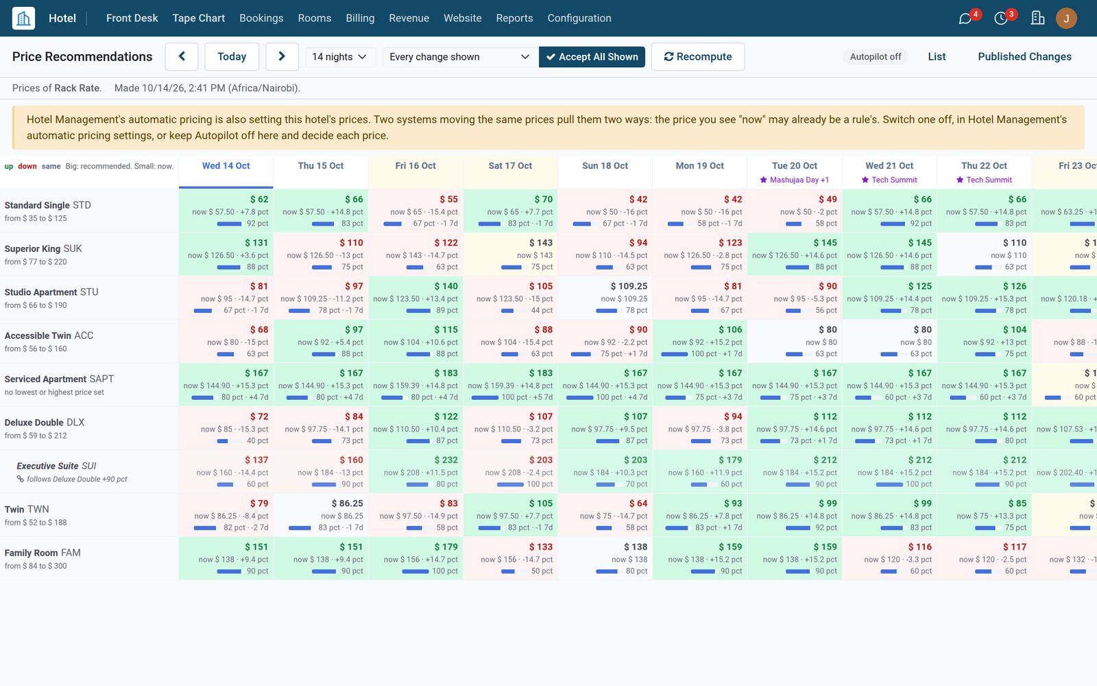 Revenue Management: A Price for Every Room Type and Night