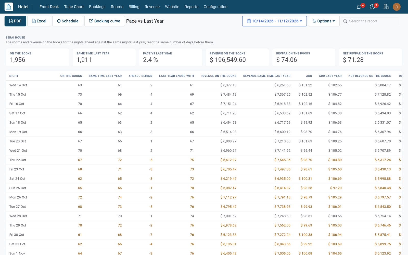Revenue Management: Pickup, Pace and the Budget