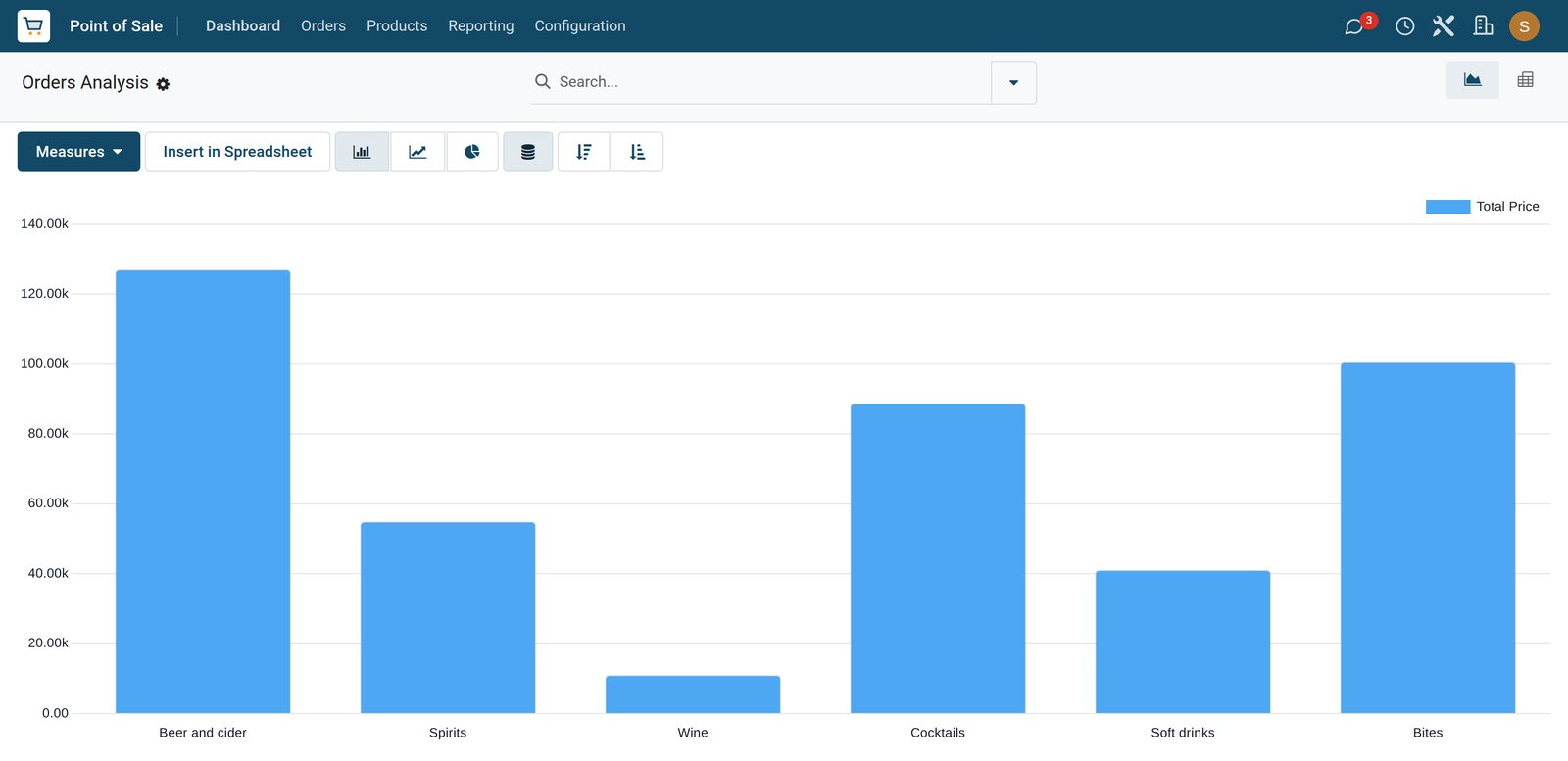 BridgeERP bar sales analysis by menu category