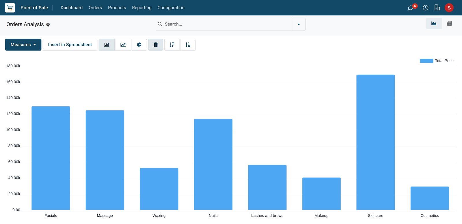 BridgeERP beauty shop sales analysis by category