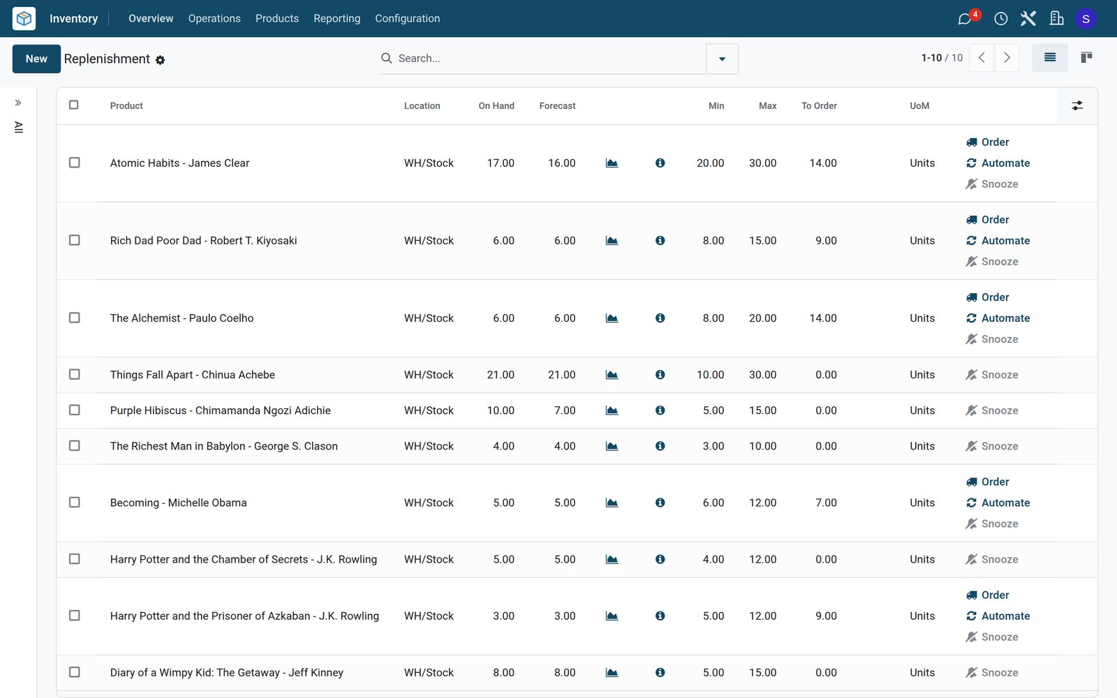 BridgeERP replenishment list for a bookshop