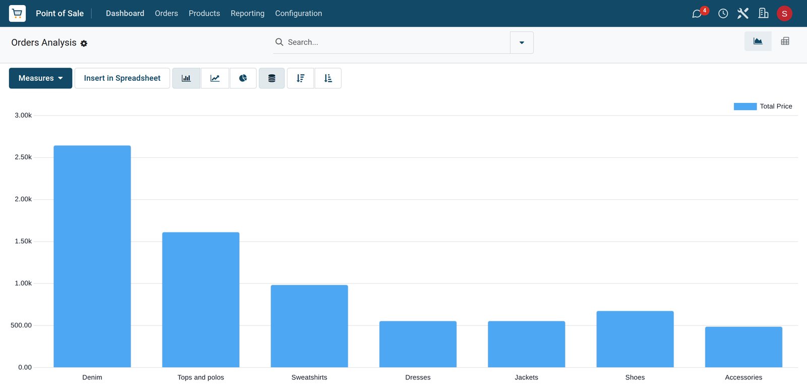 BridgeERP clothing store sales analysis by department
