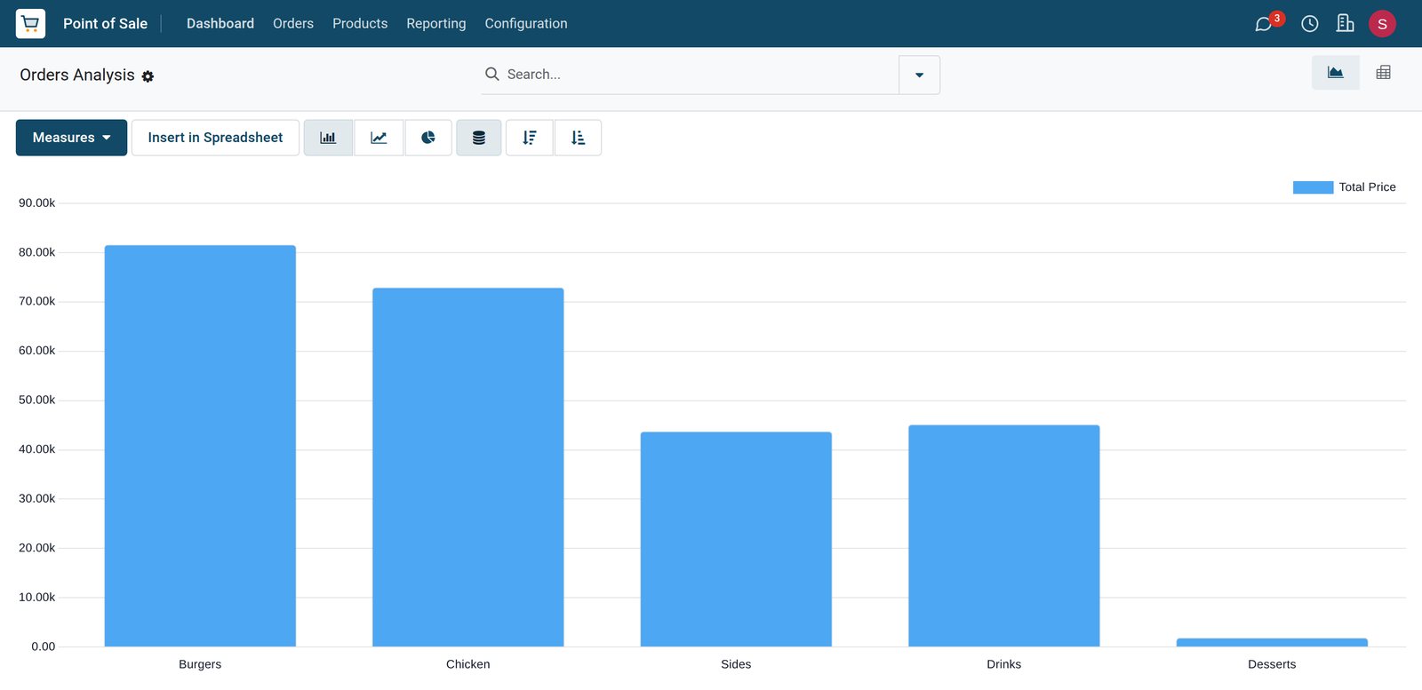 BridgeERP point of sale sales analysis by category