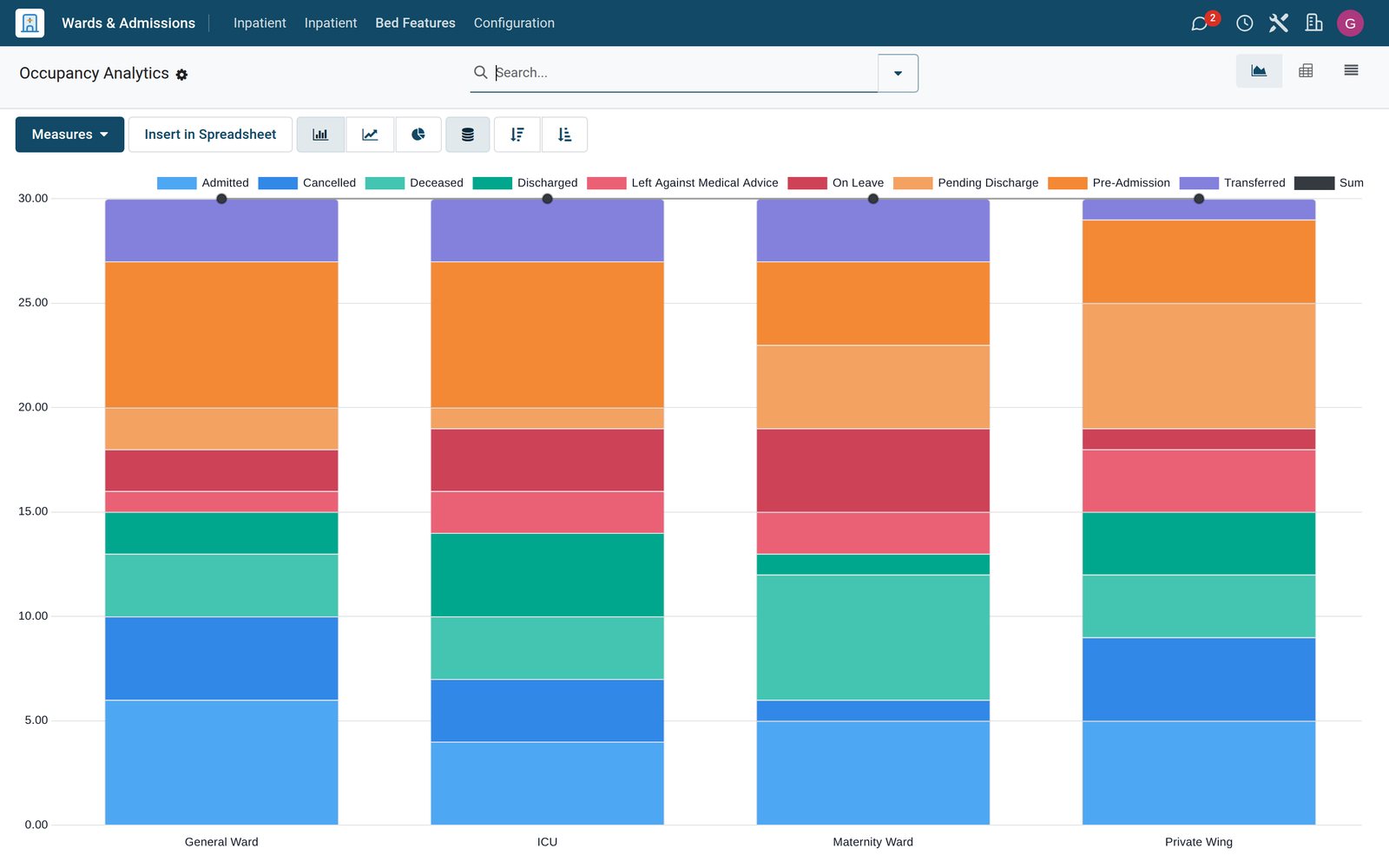 Wards and Admissions Occupancy report shown as a bar chart of admissions