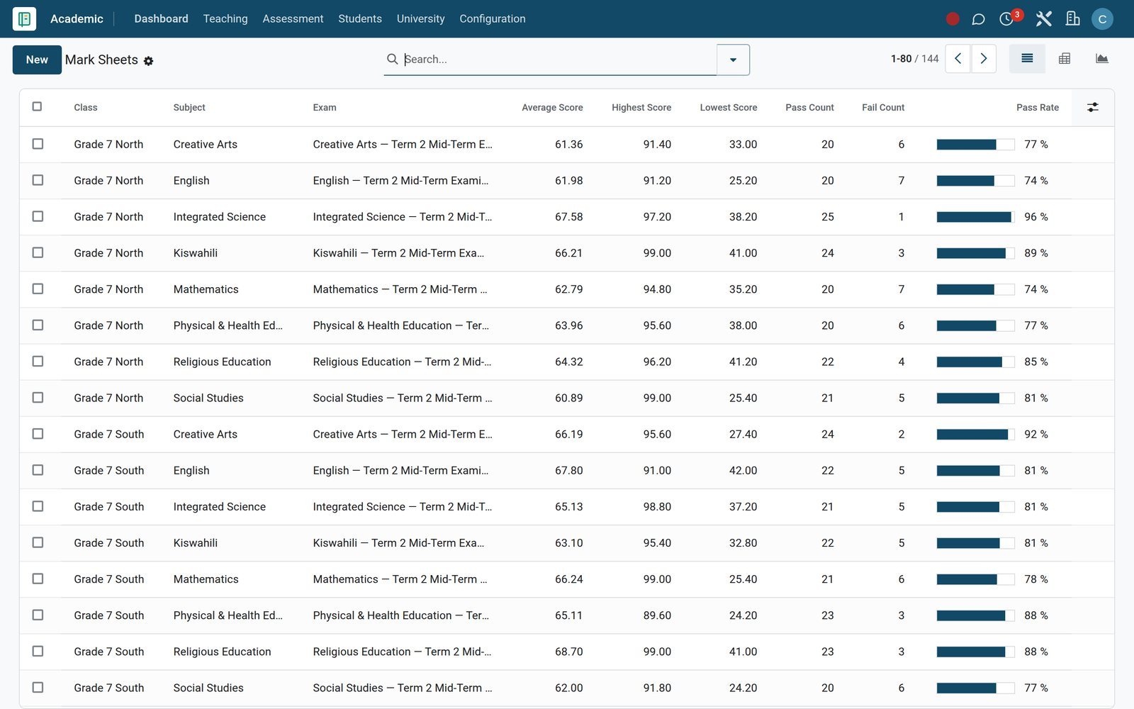 Mark Sheets list showing average, highest, lowest score and pass rate per class and subject