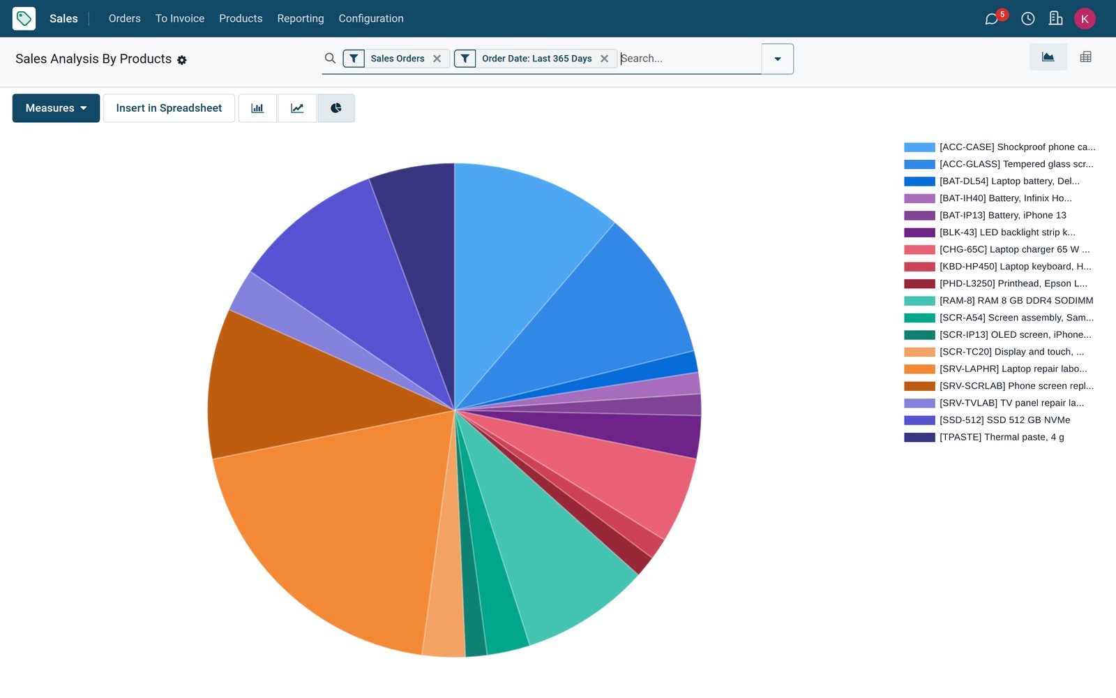 BridgeERP Sales analysis graph of revenue by product