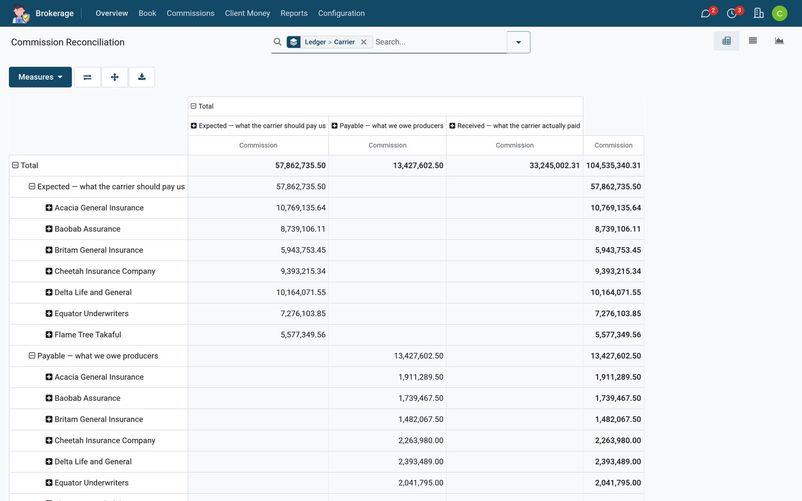 Insurance Agency Management — Expected vs received
