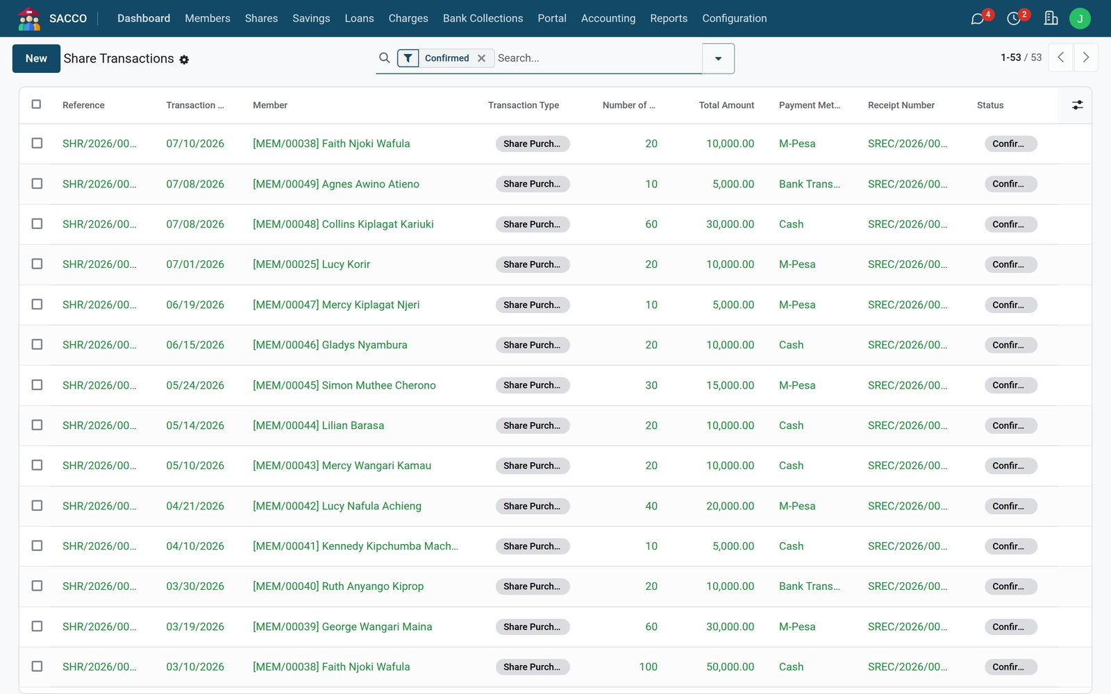 Members & Shares: Share capital, one purchase at a time