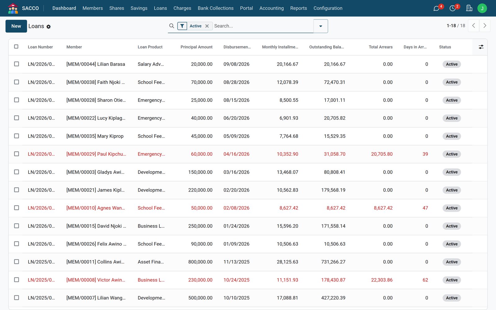 Loans in the SACCO Suite: Loans with guarantors and a credit committee, built in