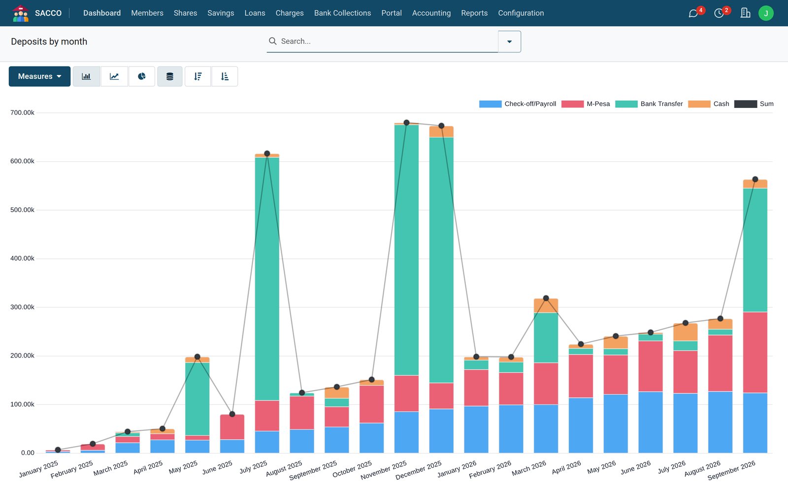Savings deposits by month, stacked by payment channel