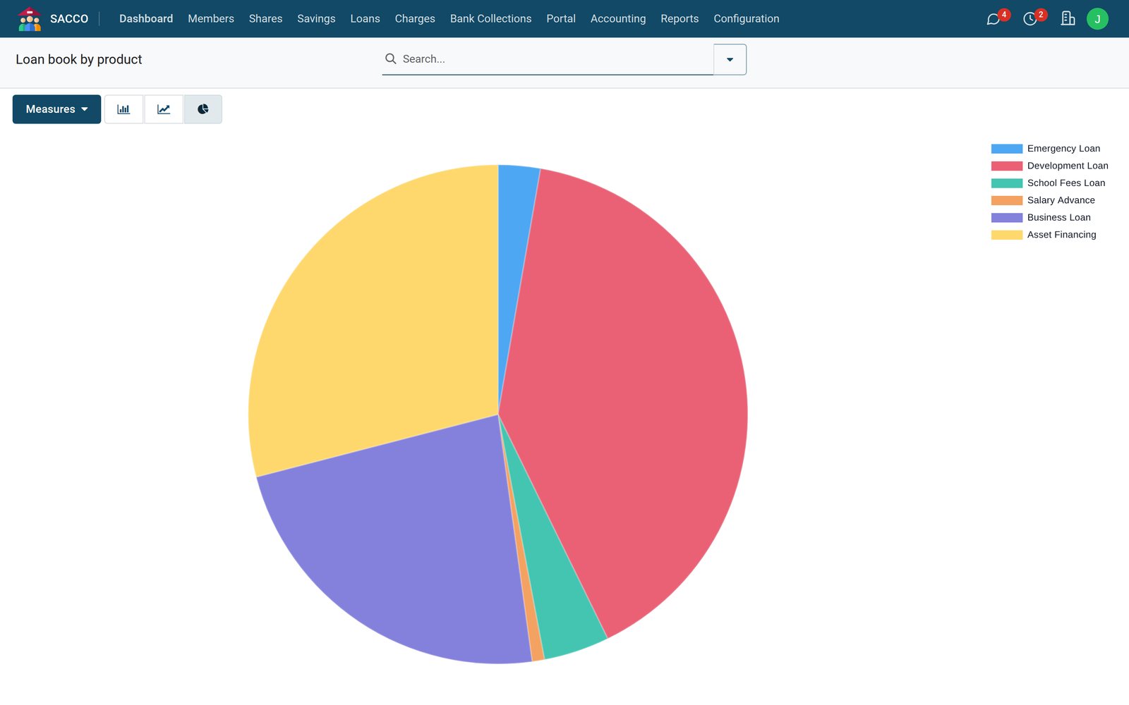 Reports & Dashboard: The loan book by product