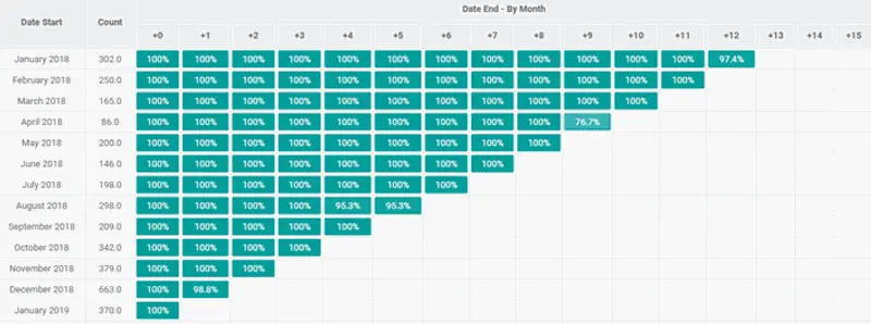 Retention Analysis