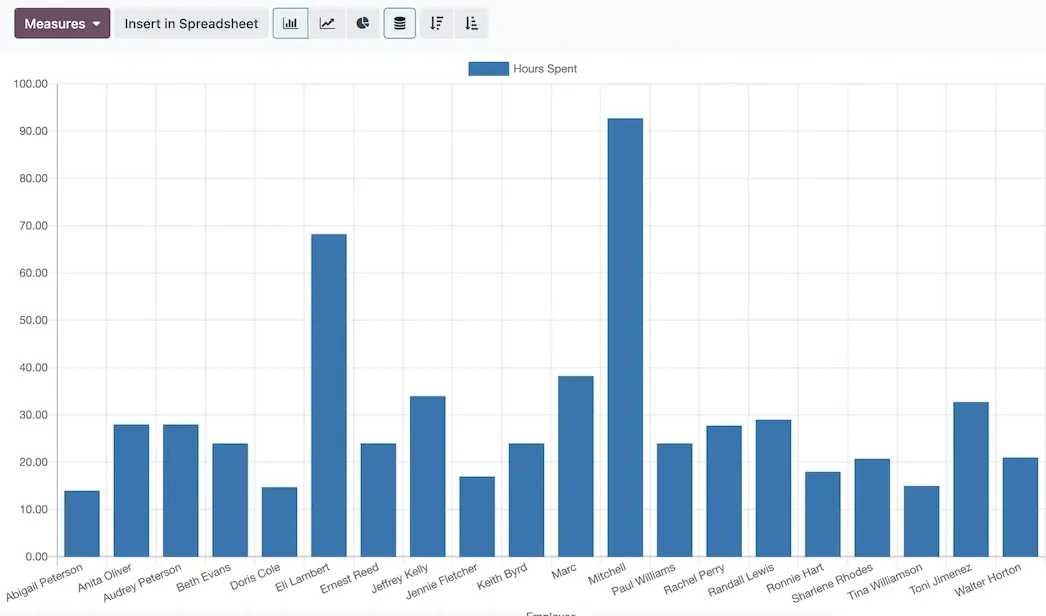 Time Analytics