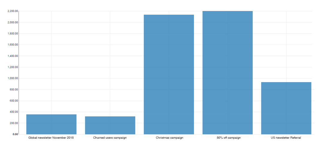 ROI Analytics